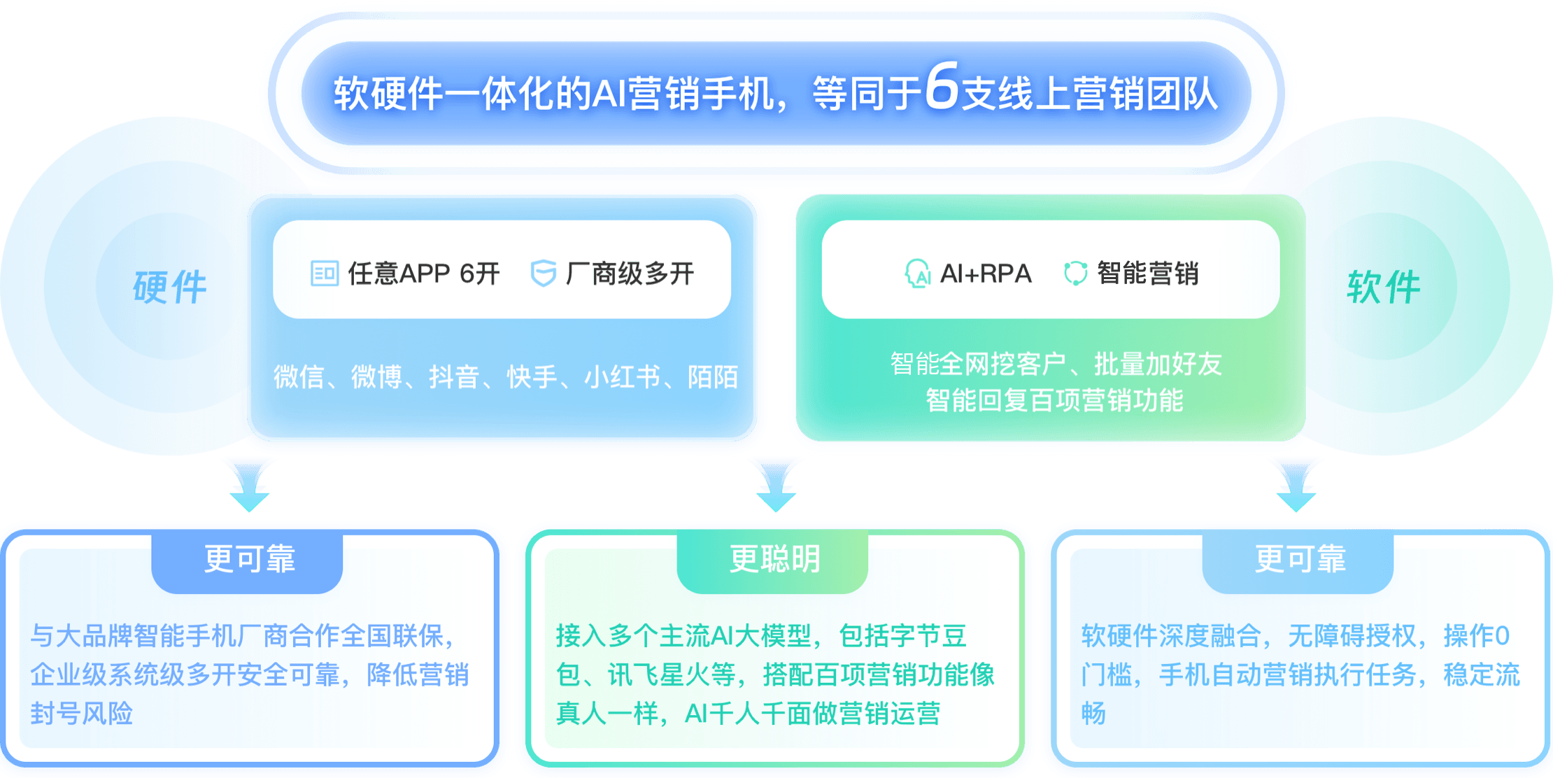 AI营销手机