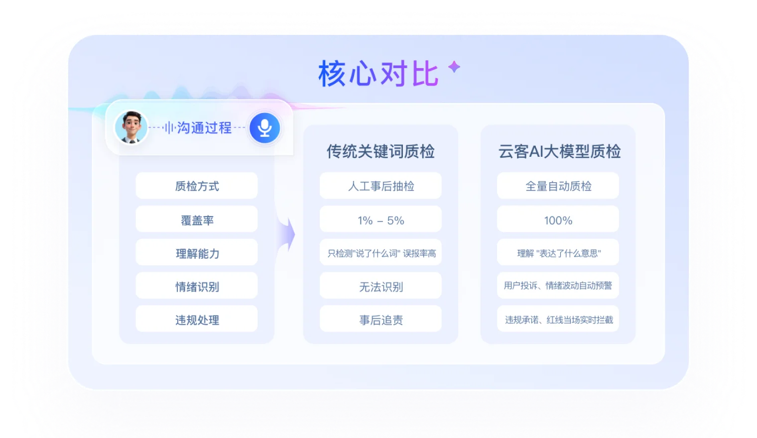 服务留痕与 AI 质检界面演示